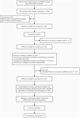 A user-friendly nomogram for predicting radioiodine refractory differentiated thyroid cancer